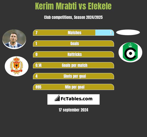 Kerim Mrabti vs Efekele h2h player stats