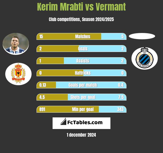 Kerim Mrabti vs Vermant h2h player stats