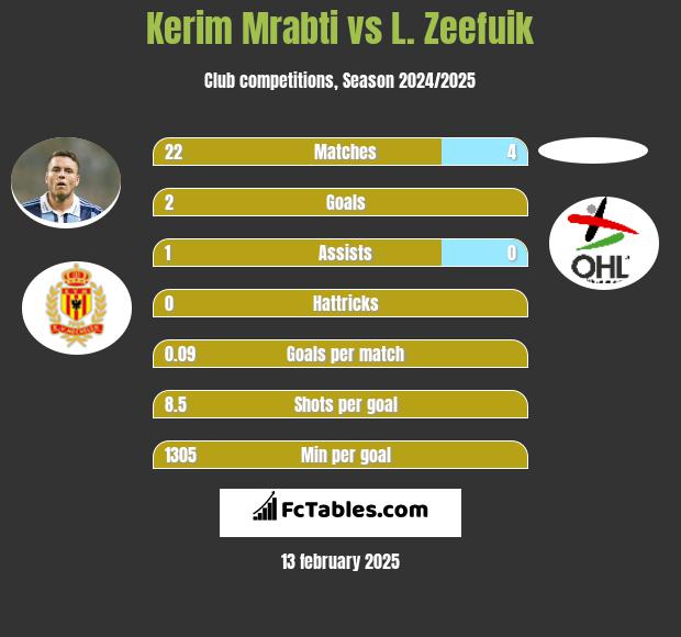 Kerim Mrabti vs L. Zeefuik h2h player stats