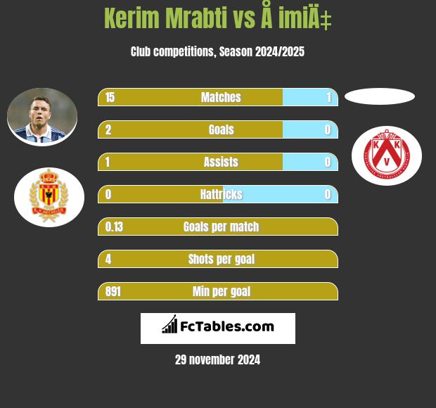 Kerim Mrabti vs Å imiÄ‡ h2h player stats