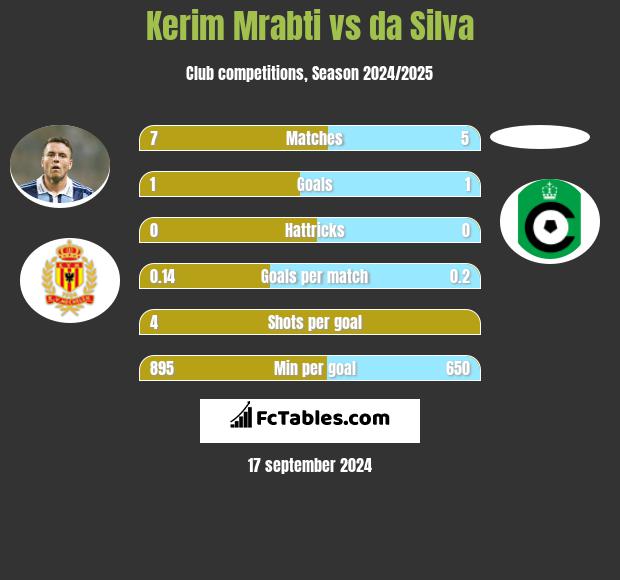 Kerim Mrabti vs da Silva h2h player stats