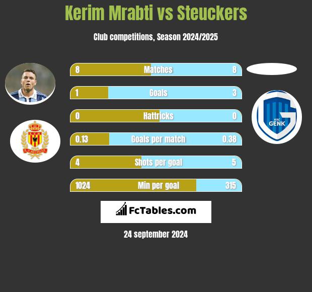 Kerim Mrabti vs Steuckers h2h player stats