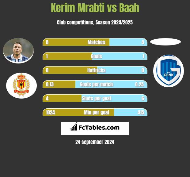 Kerim Mrabti vs Baah h2h player stats