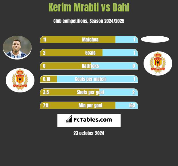 Kerim Mrabti vs Dahl h2h player stats