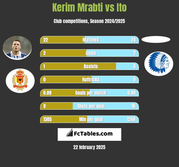 Kerim Mrabti vs Ito h2h player stats