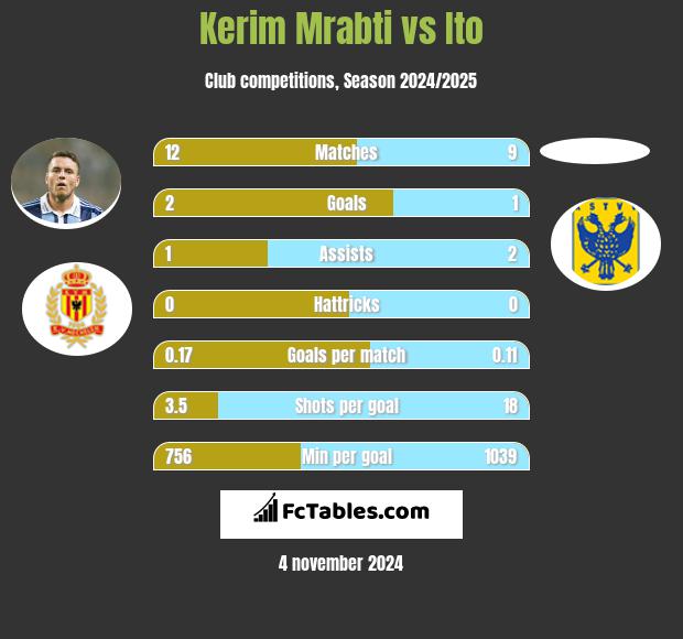 Kerim Mrabti vs Ito h2h player stats