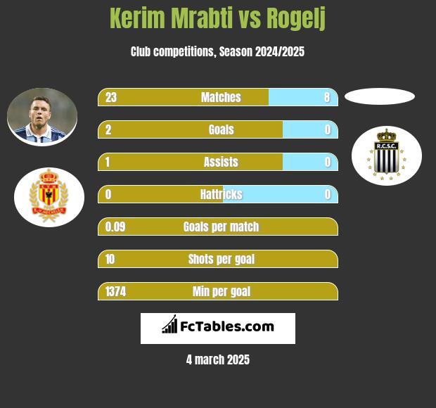 Kerim Mrabti vs Rogelj h2h player stats