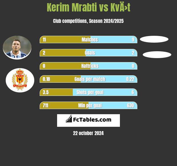 Kerim Mrabti vs KvÄ›t h2h player stats