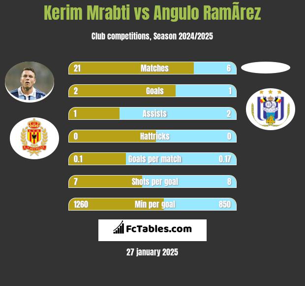 Kerim Mrabti vs Angulo RamÃ­rez h2h player stats