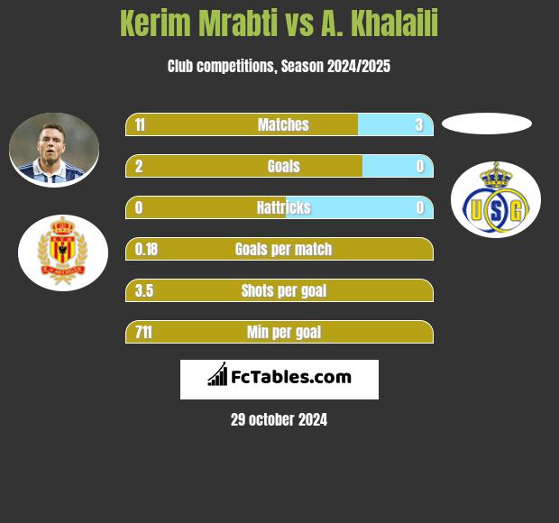 Kerim Mrabti vs A. Khalaili h2h player stats