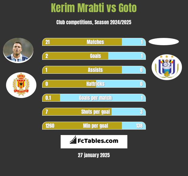 Kerim Mrabti vs Goto h2h player stats