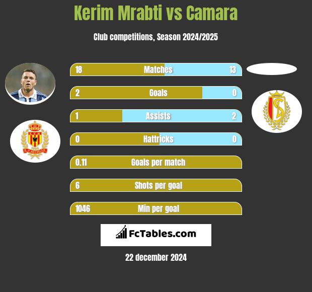 Kerim Mrabti vs Camara h2h player stats