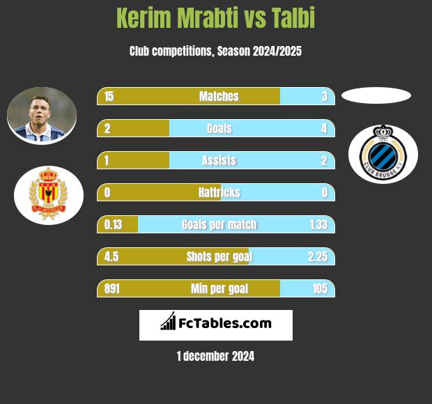 Kerim Mrabti vs Talbi h2h player stats