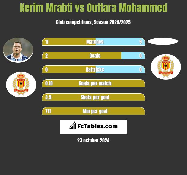 Kerim Mrabti vs Outtara Mohammed h2h player stats