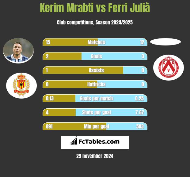 Kerim Mrabti vs Ferri Julià h2h player stats