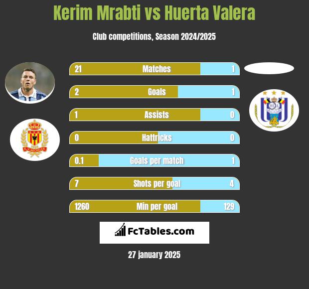 Kerim Mrabti vs Huerta Valera h2h player stats