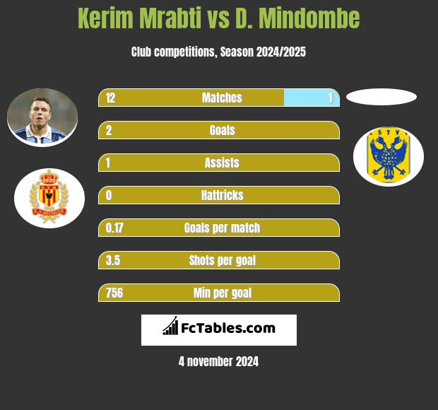 Kerim Mrabti vs D. Mindombe h2h player stats