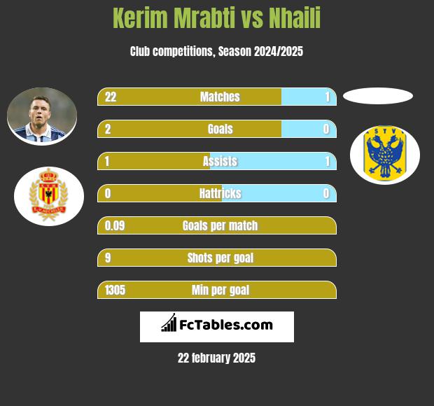 Kerim Mrabti vs Nhaili h2h player stats