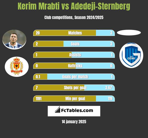 Kerim Mrabti vs Adedeji-Sternberg h2h player stats