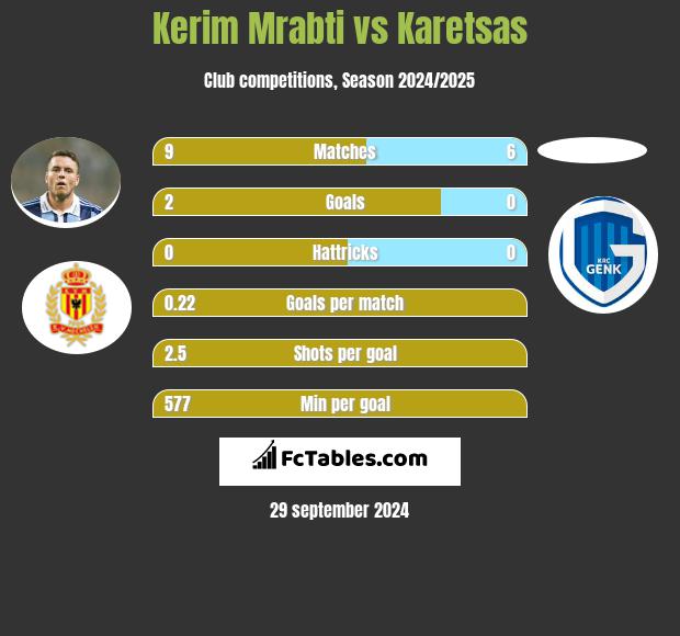 Kerim Mrabti vs Karetsas h2h player stats