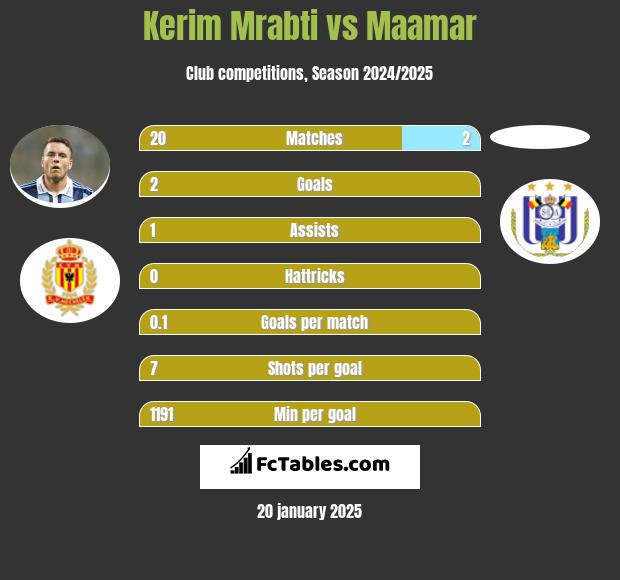 Kerim Mrabti vs Maamar h2h player stats