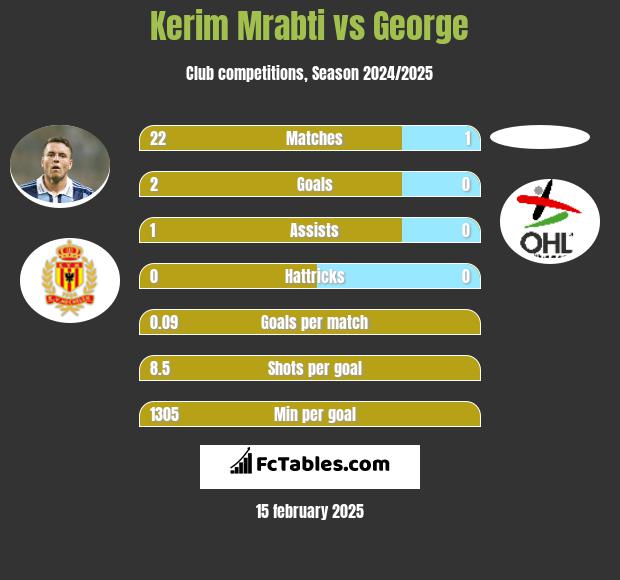 Kerim Mrabti vs George h2h player stats