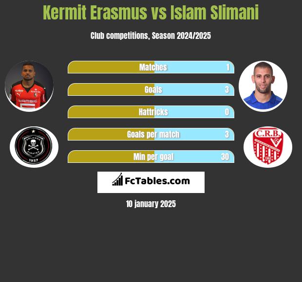 Kermit Erasmus vs Islam Slimani h2h player stats