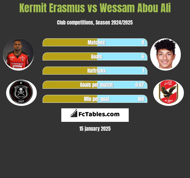 Kermit Erasmus vs Wessam Abou Ali h2h player stats