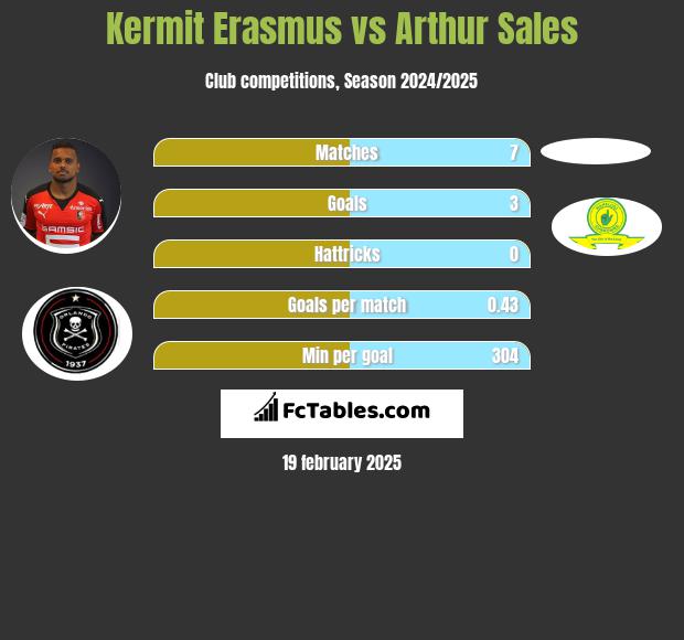 Kermit Erasmus vs Arthur Sales h2h player stats