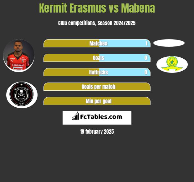 Kermit Erasmus vs Mabena h2h player stats