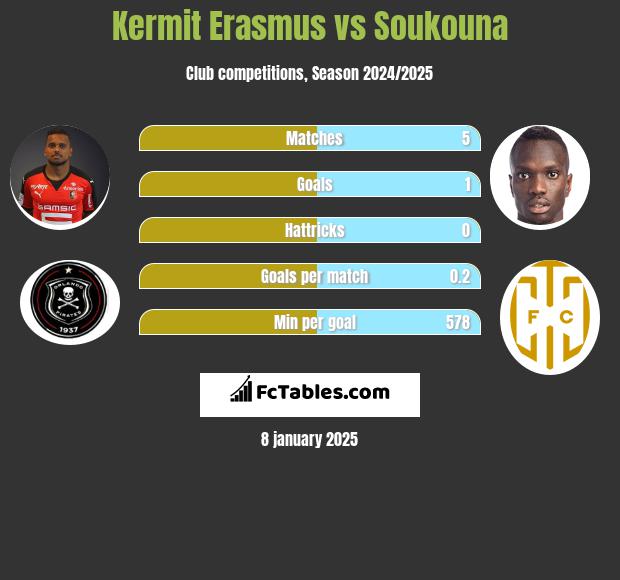 Kermit Erasmus vs Soukouna h2h player stats