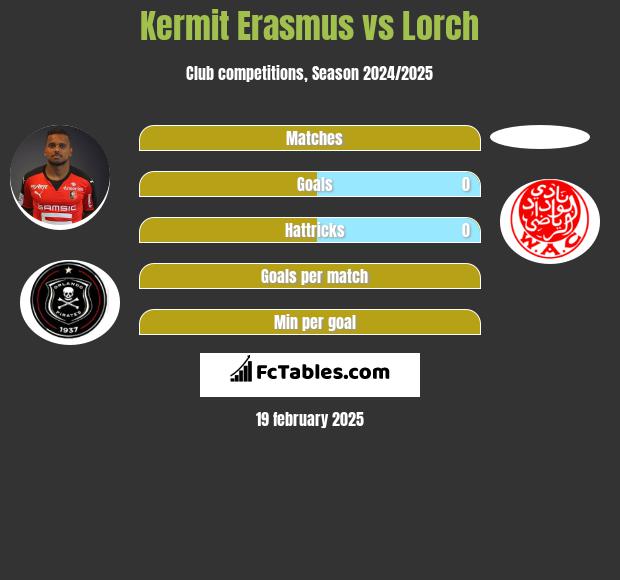 Kermit Erasmus vs Lorch h2h player stats