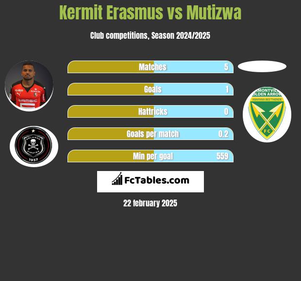 Kermit Erasmus vs Mutizwa h2h player stats