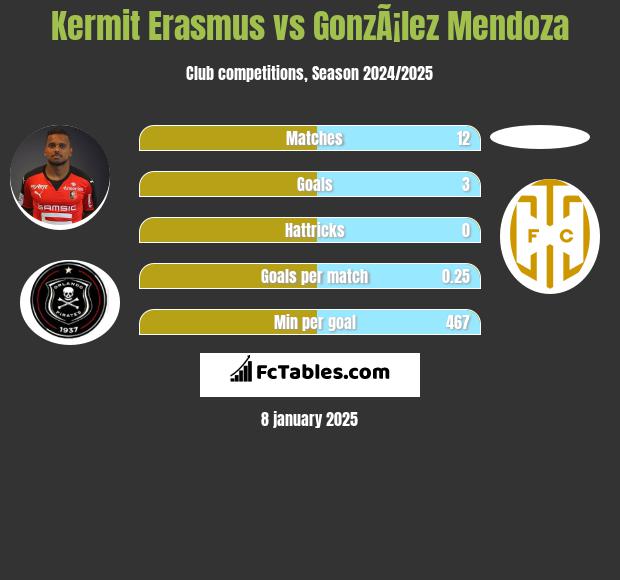 Kermit Erasmus vs GonzÃ¡lez Mendoza h2h player stats