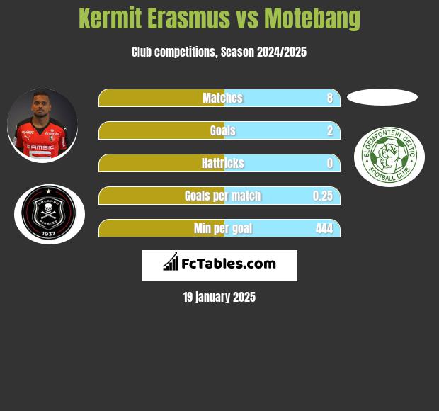 Kermit Erasmus vs Motebang h2h player stats