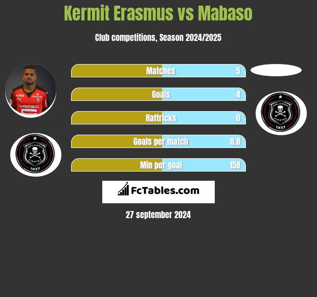 Kermit Erasmus vs Mabaso h2h player stats