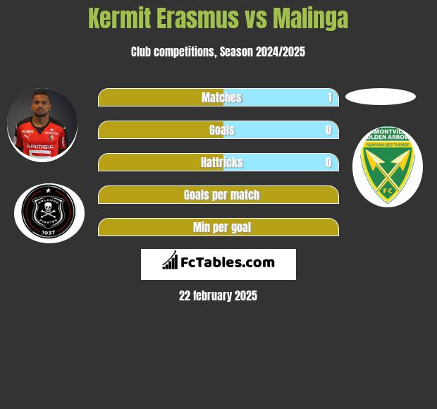 Kermit Erasmus vs Malinga h2h player stats