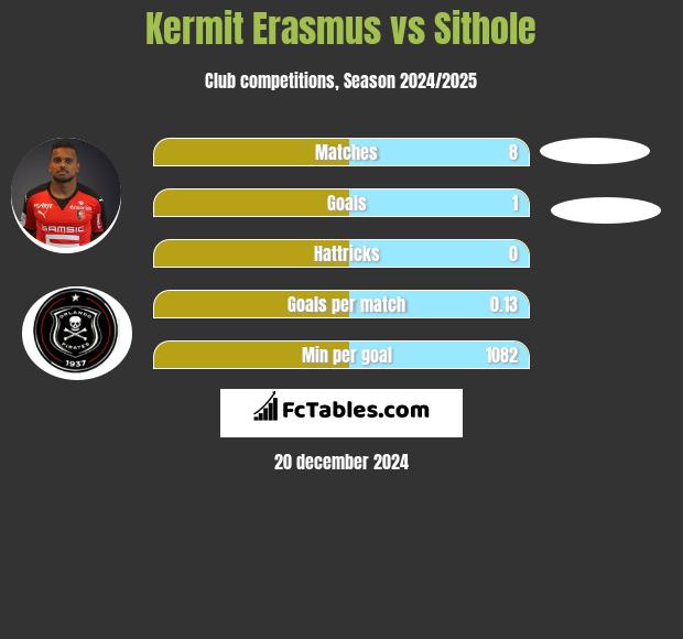 Kermit Erasmus vs Sithole h2h player stats