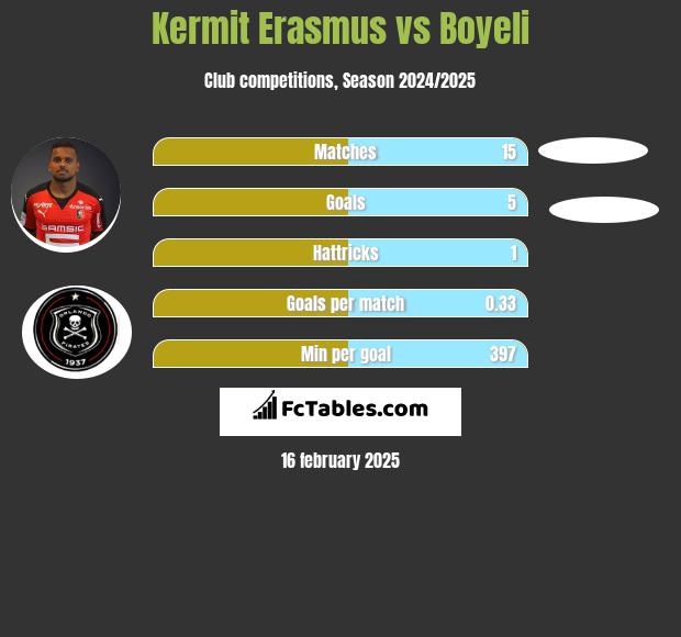 Kermit Erasmus vs Boyeli h2h player stats