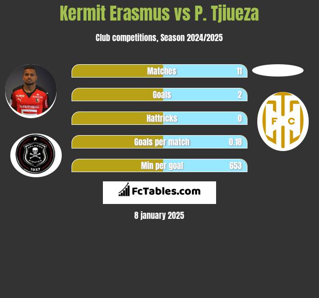 Kermit Erasmus vs P. Tjiueza h2h player stats