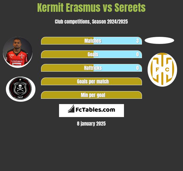 Kermit Erasmus vs Sereets h2h player stats