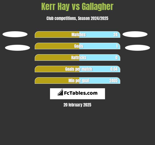 Kerr Hay vs Gallagher h2h player stats