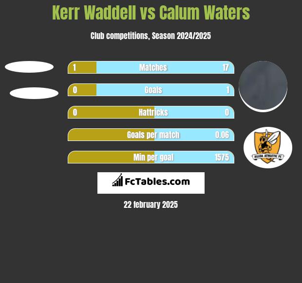 Kerr Waddell vs Calum Waters h2h player stats