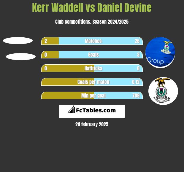 Kerr Waddell vs Daniel Devine h2h player stats