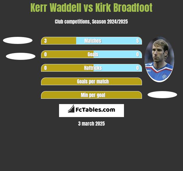 Kerr Waddell vs Kirk Broadfoot h2h player stats