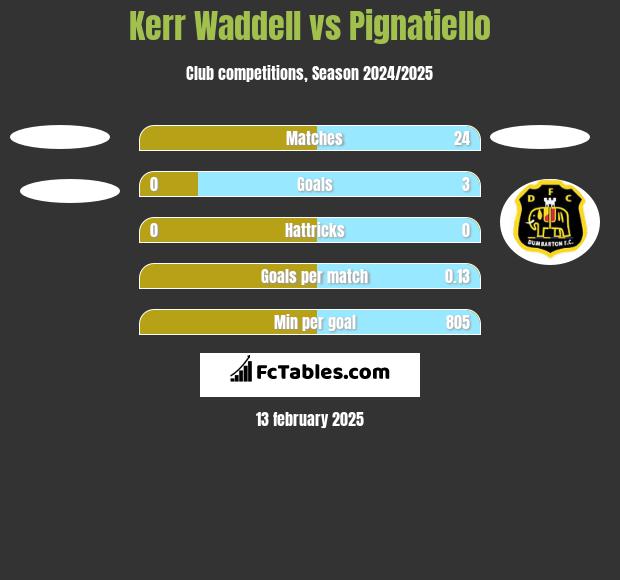 Kerr Waddell vs Pignatiello h2h player stats