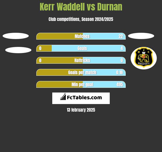 Kerr Waddell vs Durnan h2h player stats