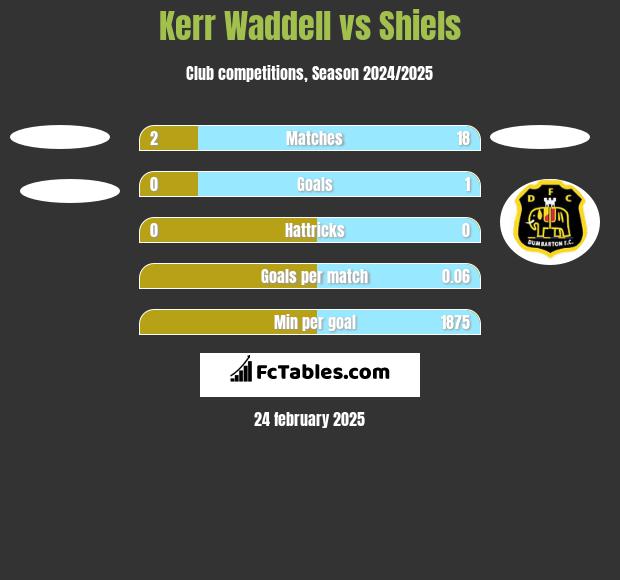 Kerr Waddell vs Shiels h2h player stats