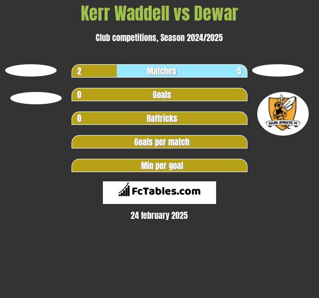 Kerr Waddell vs Dewar h2h player stats