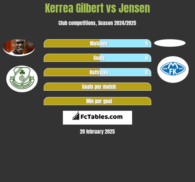 Kerrea Gilbert vs Jensen h2h player stats